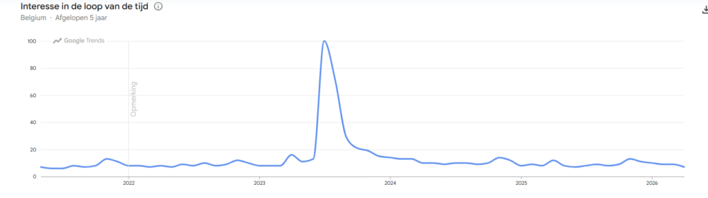 Google Trends voorbeeld