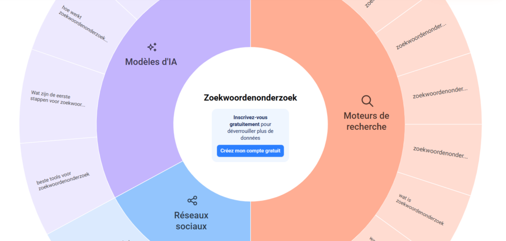 Voorbeeld AnswerThePublic