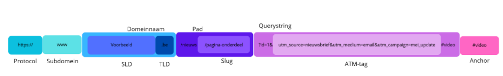 Onderdelen vaan een URL